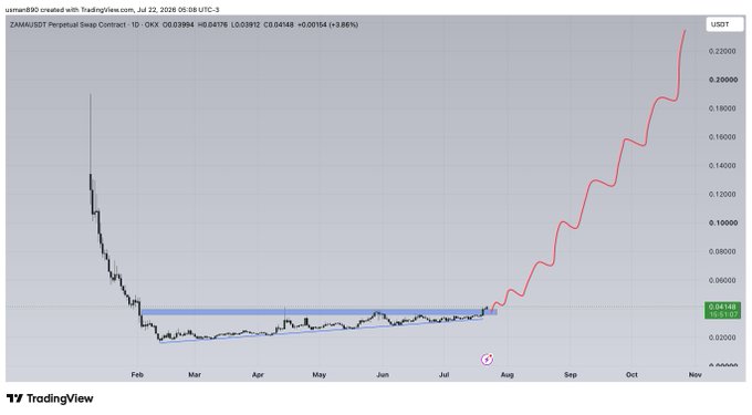 A TradingView daily chart of ZAMA/USDT perpetual swap contract on OKX shows a prolonged sideways consolidation between February and mid-July 2026 around $0.04, followed by a sharp parabolic breakout rally climbing to approximately $0.22 by late October 2026, illustrating the "ZAMA breaking out" narrative.