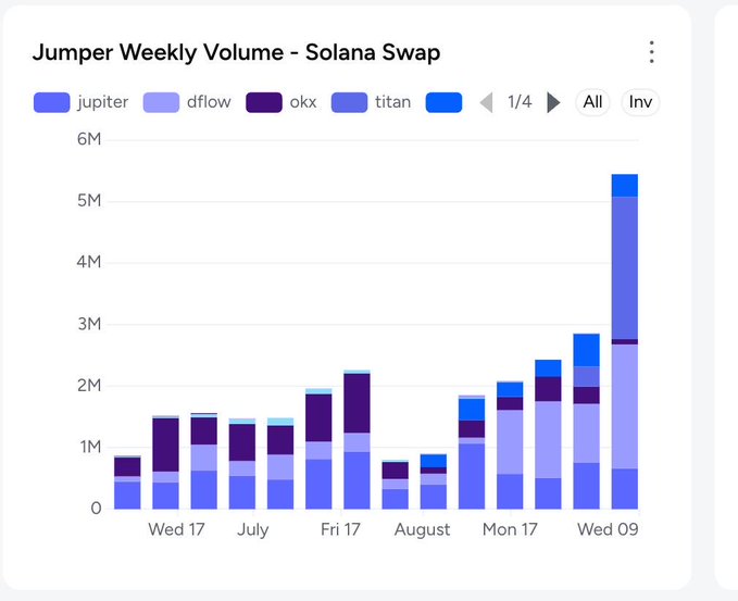 A stacked bar chart titled 'Jumper Weekly Volume - Solana Swap' showing trading volume data for jupiter, dflow, okx, and titan from July through early August, with volume peaking around 5M on 'Wed 09'.