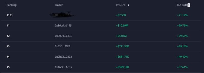A leaderboard showing trader rankings with PNL and ROI metrics, where the top trader earned +$7.53K PNL with +71.12% ROI, followed by addresses like 0x36cd_d195 with +$10.69M PNL.