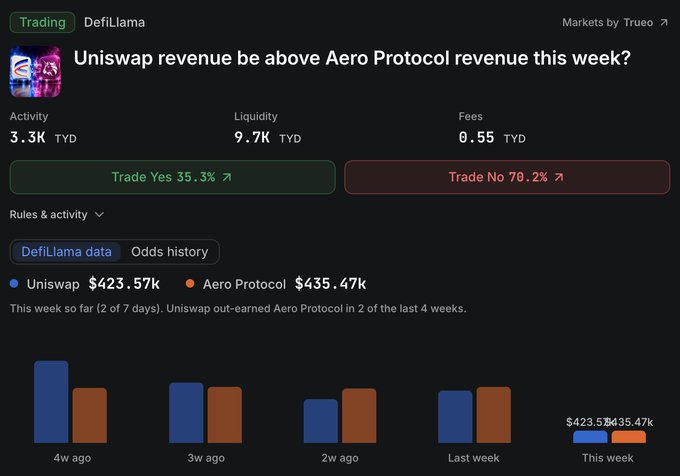 Dark-themed DefiLlama trading market asking “Uniswap revenue be above Aero Protocol revenue this week?” Uniswap shows $423.57K versus Aero Protocol’s $435.47K, with 70.2% odds for “Trade No,” supporting the post’s view that Aero revenue is currently neck-and-neck but favored to be higher.