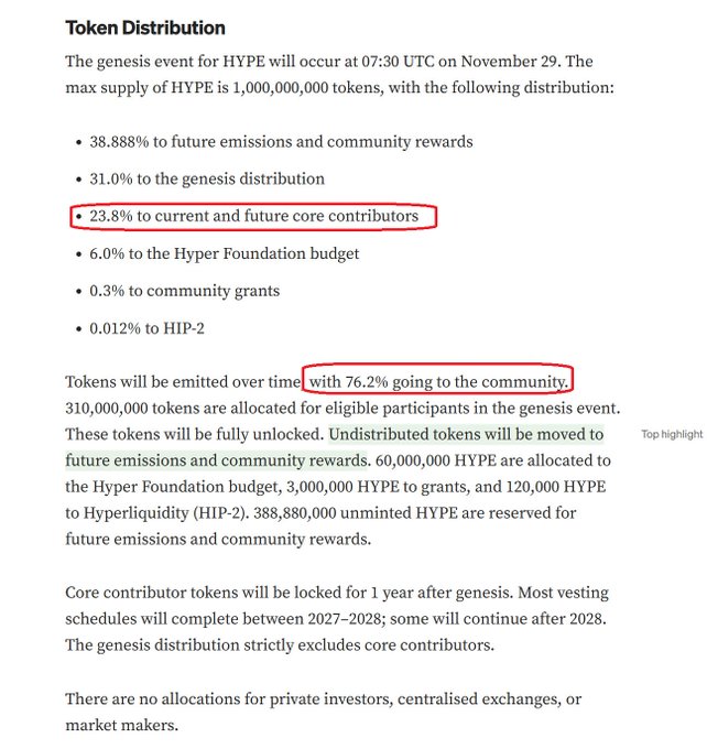 The image outlines HYPE token distribution, showing 31.0% allocated to the genesis distribution (airdrop), 23.8% to core contributors, and 38.888% to future emissions, with 76.2% of emitted tokens going to the community—directly supporting the post's claim about the 31% airdrop to early users at HYPE's genesis.