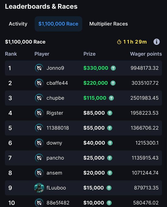 A leaderboard showing the "$1,100,000 Race" at MetaWin with 11h 29m remaining, where Jonno9 leads with 994,8173.32 wager points for a $330,000 prize, followed by cbaffe44 ($220,000) and chupbe ($115,000). The image displays the top 10 players competing for a share of $1.1M in prizes, supporting the post's claim about MetaWin distributing another large prize pool in under 12 hours.