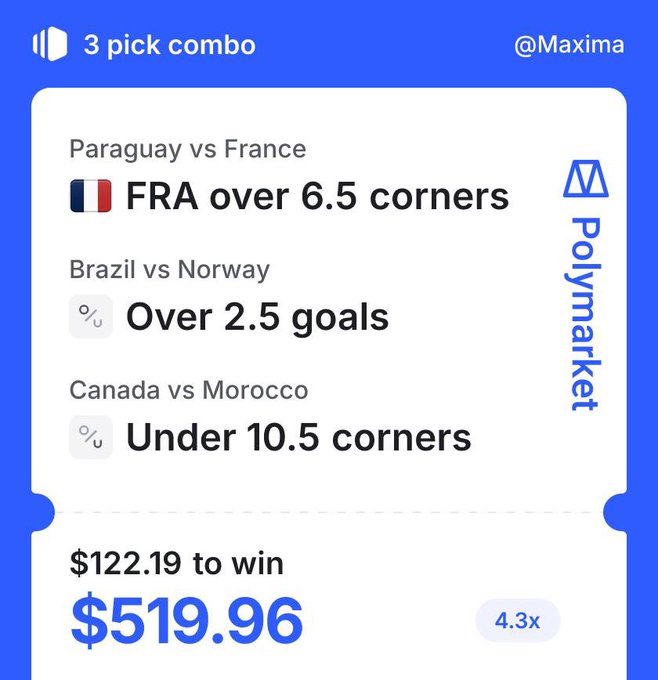 A Polymarket 3-pick combo bet slip from user @Maxima featuring Paraguay vs France (FRA over 6.5 corners), Brazil vs Norway (Over 2.5 goals), and Canada vs Morocco (Under 10.5 corners), risking $122.19 to win $519.96 at 4.3x odds.