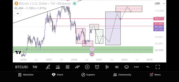 A TradingView weekly chart of BTC/USD showing a projected multi-year bullish scenario, with price currently at $85,484 (-1.27%) and marked resistance levels near $98,017 and $87,080, targeting the $110,000 zone—essentially highlighting the potential upside Bitcoin could see in 2026-2028 for sidelined investors.