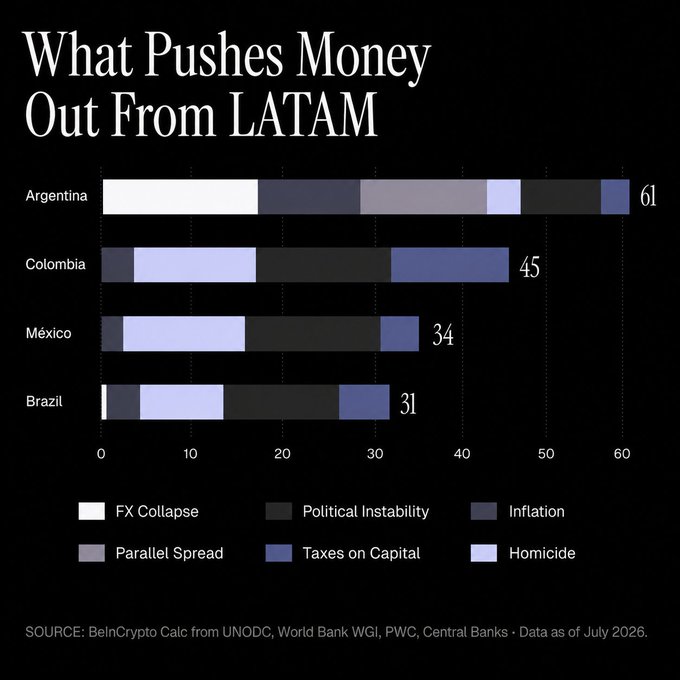 A bar chart titled "What Pushes Money Out From LATAM," showing factors like FX Collapse, Political Instability, and Inflation for Argentina, Colombia, México, and Brazil.