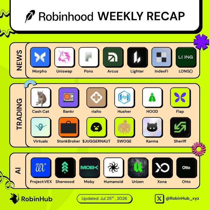 The image is a "Robinhood Weekly Recap" infographic dated July 25th, 2026, by RobinHub (@RobinHub_xyz), organizing projects into three categories: News (Morpho, Uniswap, Pons, Arcus, Lighter, indexFi, LONG()), Trading (Cash Cat, Bankr, rialto, Husher, HOOD, Flap, Virtuals, StonkBroker, $JUGGERNAUT, $WOGE, Karma, Sheriff), and AI (Project:VEX, Sherwood, Moby, Humanoid, Urizen, Xona, Otto). It visually corresponds to the post by highlighting Morpho and Uniswap prominently in the News section as key Robinhood Chain ecosystem players, alongside other featured projects across trading and AI sectors.