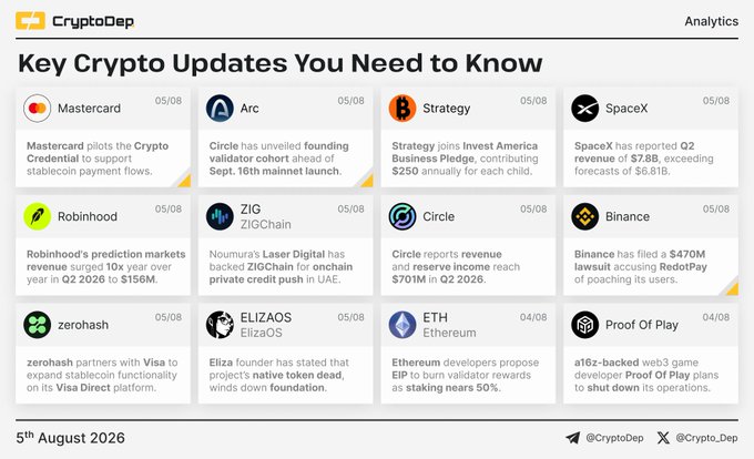 CryptoDep's "Key Crypto Updates You Need to Know" digest from 5th August 2026 highlights twelve major stories spanning traditional finance and crypto, including Mastercard piloting the Crypto Credential for stablecoin payments, SpaceX's Q2 revenue of $7.8B, Circle reporting $701M in Q2 2026 revenue, and Binance's $470M lawsuit over RedotPay user poaching. The digest also covers Ethereum developers proposing EIP validator reward reductions to 50% and ElizaOS winding down its foundation, tracking the listed tickers $ARC, $BTC, $HOOD, $ZIG, $USDC, $BNB, $ELIZAOS, and $ETH.