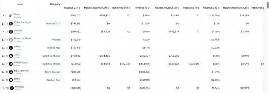 The image shows a table of revenue data from various projects on Solana, including cryptocurrency projects like @axiomexchange and @fomo. The top 10 projects are listed with their respective revenues, and there's also information about potential projects yet to launch tokens. The post is titled "Solana Revenue Top 10: Who Will Be the Next Big Hair?" which suggests that it might be a discussion or comparison of some of these revenue-generating projects in terms of their popularity or potential for growth.
