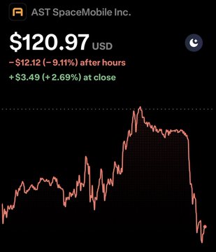 The image features an animated graph that shows a decrease of -12.13% over 9 hours after $1,120.97 US dollars were purchased for $1,120.97 US dollars. The graph is displayed with a time-time line which represents the duration and the negative change in the value of the invested money at each hour.