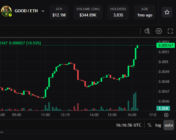 A candlestick chart showing the GOOD/ETH trading pair with an all-time high of $12.1M, 24-hour volume of $344.09K, and 3,835 holders, displaying a sharp upward price spike to 0.005167 (+0.52%) around 16:00 UTC that aligns with the post's excitement about GOOD potentially reaching a new ATH this week.