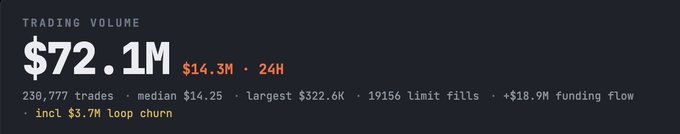 Trading volume dashboard displaying $72.1M total with $14.3M in the last 24 hours, across 238,777 trades, with a median of $14.25 and a largest trade of $322.6K.