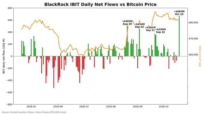 The chart titled "BlackRock IBIT Daily Net Flows vs Bitcoin Price" displays IBIT daily net flows (in US$ M) as green/red bars alongside Bitcoin's closing price (orange line) from May to October 2026, with annotations highlighting key inflows of +$503M (Aug 20), +$454M (Sep 03), +$381M (Sep 21), +$350M (Sep 22), and a peak of +$665M on Oct 19. The chart visually supports the post's claim, as Bitcoin's price climbed from around $69k to roughly $87k in the weeks following the large summer inflows, demonstrating how record-breaking IBIT inflows have coincided with notable BTC price rallies.