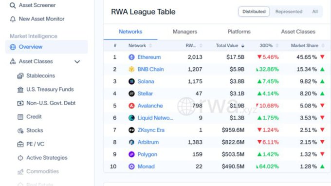 A screenshot of an 'RWA League Table' dashboard showing a leaderboard of blockchain networks by total value, with Ethereum leading at $17.5B and 45.65% market share, followed by BNB Chain, Solana, Stellar, and Avalanche.