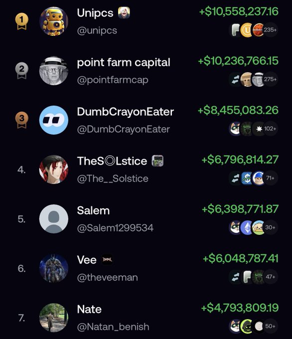 The image shows a leaderboard ranking top traders by all-time PNL, with Unipcs (@unipcs) at #1 with +$10,558,237.16 and Point Farm Capital (@pointfarmcap) at #2 with +$10,236,766.15—a difference of roughly $321,471, supporting the post's claim that Point Farm Capital is close to overtaking Unipcs for the #1 spot.