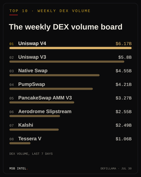 The image shows a "Top 10 - Weekly DEX Volume" leaderboard from DeFiLlama dated July 30, listing Uniswap V4 at the top with $6.17B, followed by Uniswap V3 at $5.6B, and Native Swap at $4.55B, confirming the post's insight about the leading decentralized exchanges by 7-day trading volume.
