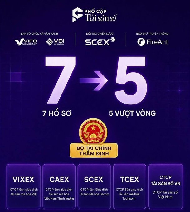 The image displays an infographic titled "Phổ cập Tài sản số" showing that Vietnam's Ministry of Finance (Bộ Tài Chính) reviewed 7 registration dossiers (7 Hồ Sơ) and approved 5 valid candidates (5 Vượt Vòng), including VIXEX, CAEX, SCEX, TCEX, and CTCP Tài sản số Việt Nam.