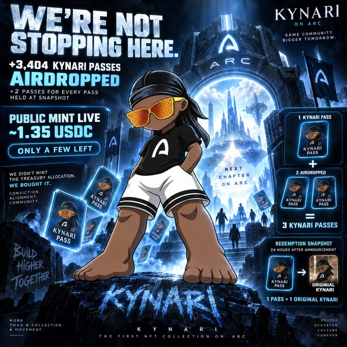Promotional graphic for the Kynari NFT collection on Arc, announcing the airdrop of +3,404 Kynari Passes (+2 passes per pass held at snapshot), with public mint available for ~1.35 USDC and a redemption rate of 1 Pass = 1 Original Kynari, tied to the post's announcement of rewarding holders with extra passes after the mint.