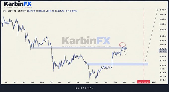 A daily ETH/USDT chart on KarbinFX shows Ethereum's price consolidating near a key resistance zone around $2,571-$2,587 (with a high of $2,587.28), highlighted by a red circle, after a strong recovery from the July lows near $2,140. The post "Ethereum that's how it is" reflects the price's rejection at this significant supply area, suggesting Ethereum is struggling to break higher despite the recent bullish momentum.