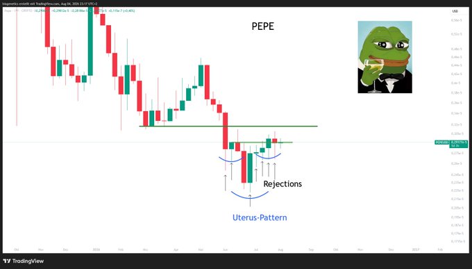 A TradingView chart of PEPE/USDT shows a declining price trend with annotations highlighting a "Uterus-Pattern" and "Rejections" around the 0.1786 price level, alongside the meme's iconic green frog image.