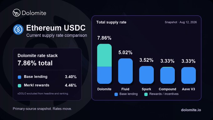 A chart showing Dolomite's USDC supply rate of 7.86% on Ethereum (3.40% base lending + 4.46% Merkl rewards), outperforming Fluid (5.02%), Spark (3.52%), Compound (3.33%), and Aave V3 (3.33%) as of August 12, 2026.