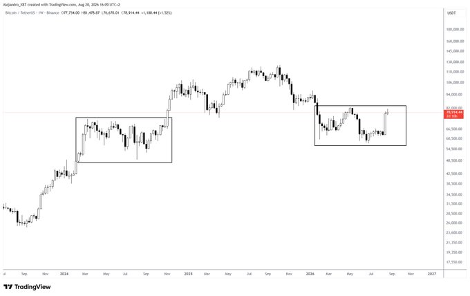 A Bitcoin/USD weekly TradingView chart showing two similar rectangular consolidation ranges—one from late 2022 to early 2024 (~$15K–$45K) following a downtrend, and another forming in 2024 around $60K–$84K after the rally peak, with the current price highlighted at ~$83,914.87, illustrating the post's comparison between a prior re-accumulation range and the current potential redistribution structure.