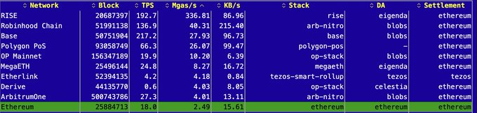 A terminal screenshot displaying blockchain network statistics, with Ethereum highlighted in green showing 2.49 Mgas/s and 15.61 KB/s.