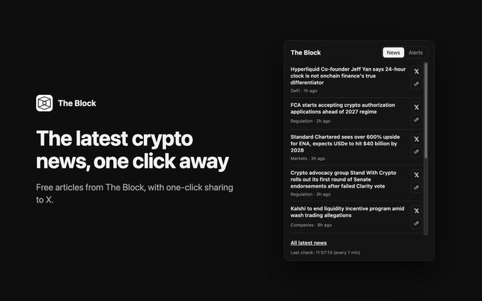 A promotional graphic for The Block's Chrome extension features the tagline "The latest crypto news, one click away" alongside a screenshot of the extension's interface displaying articles such as "Hyperliquid Co-founder Jeff Yan says 24-hour glitch is not onchain finance's true differentiator" and "Standard Chartered sees over 600% upside for ENA, expects USDs to hit $40 billion by 2028," with a one-click share button to X (formerly Twitter) visible on each news item.