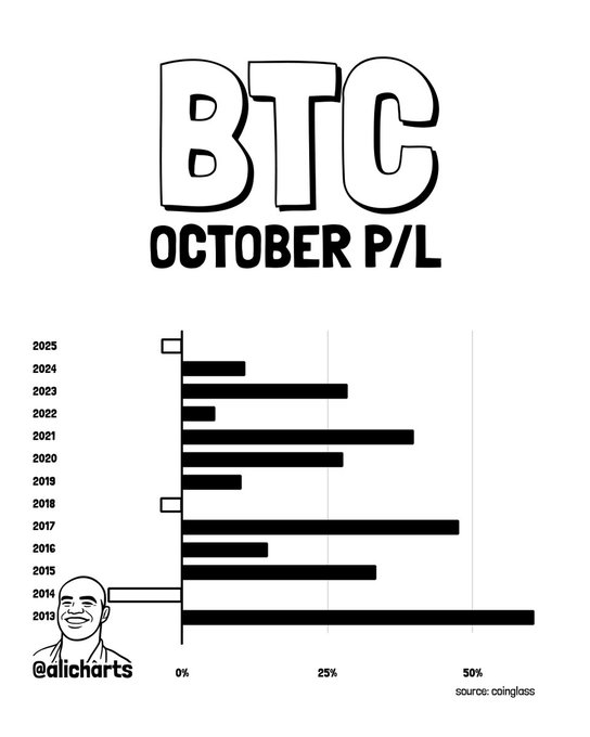 The image is a chart titled "BTC OCTOBER P/L" showing Bitcoin's October returns from 2013 to 2025, with 10 of the 13 years displaying positive returns (black bars) and only 2015, 2018, and 2025 showing slight losses (white bars), peaking at over 50% in 2013 and 2017. Source: @alicharts, coinglass. The chart supports the post's claim that Bitcoin has historically delivered positive October returns ("Uptober"), reinforcing the bullish seasonal narrative as October approaches.