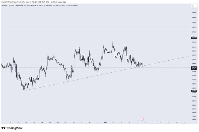 A TradingView chart of the USDT Dominance (CRYPTOCAP) on a 1-hour timeframe shows price action consolidating within an ascending trendline channel between support near 0.4000 and resistance around 0.4100, set up for a potential breakout that the caption warns could signal a shift toward long altcoin positions if confirmed.