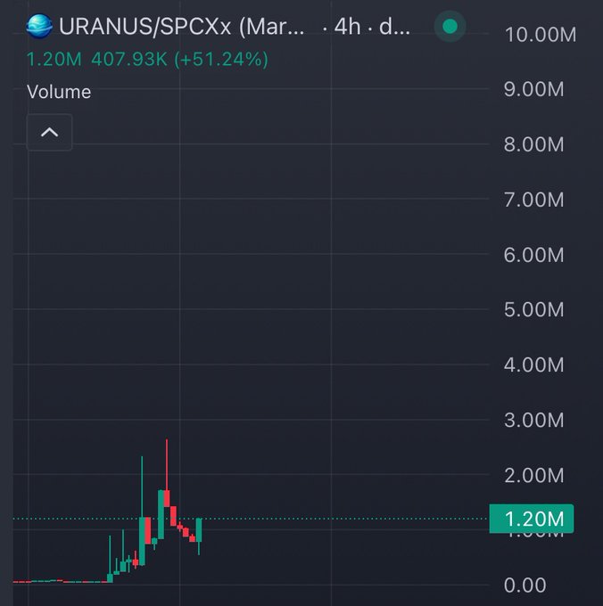A trading chart for 'URANUS/SPCXx' showing a price of 1.20M with a 51.24% gain, displaying volume bars in red and green.