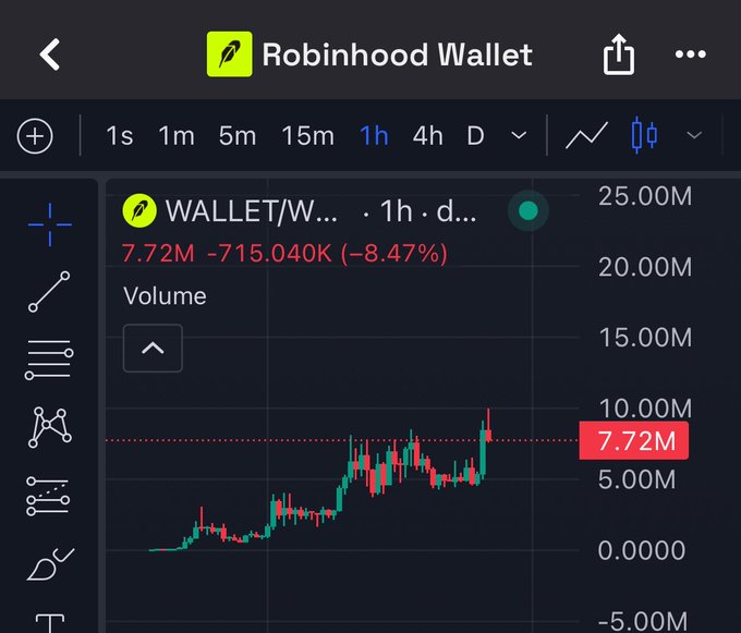 A Robinhood Wallet chart for the token $WALLET is displayed on a 1-hour timeframe, showing a current price of 7.72M, down 715.04K (-8.47%) from its recent high near 10M. The candlestick pattern illustrates an initial surge followed by a sharp pullback, visually supporting the post's claim that recent dips in the token are being "scooped up."