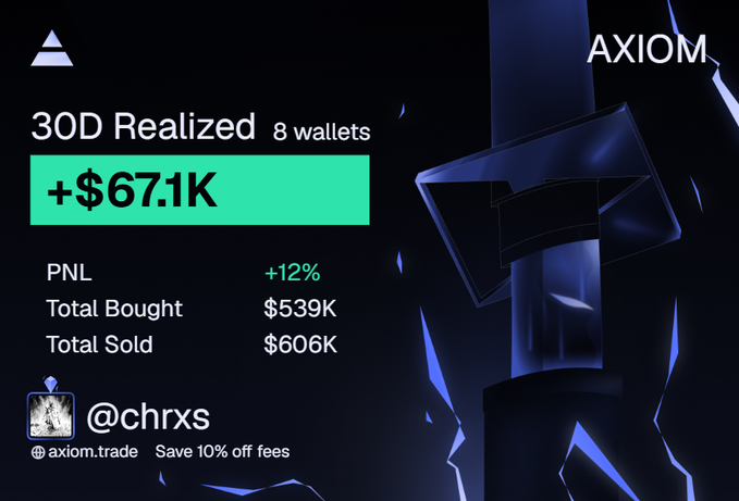 A promotional graphic for AXIOM displaying '30D Realized 8 wallets +$67.1K', with stats showing PNL +12%, Total Bought $539K, and Total Sold $606K, tagged '@chrxs'.
