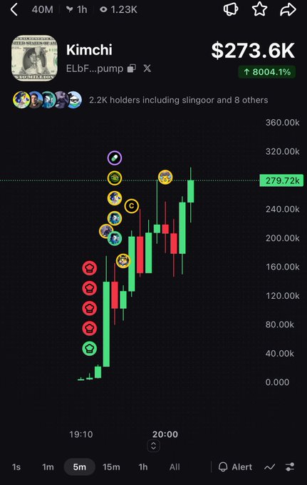 A trading chart for the Solana meme token "Kimchi" (ELbF...pump) shows a dramatic 8,004.1% surge to $273.6K with 2.2K holders, depicted through a steep series of green bullish candlesticks climbing past the 279.72k mark in the post's first hour.