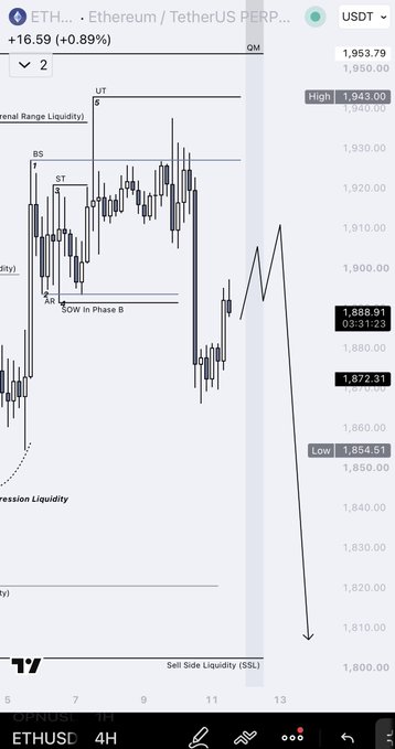 The image shows a 4-hour ETH/USDT chart displaying a downward price projection following a sharp sell-off, with the current price at 1,888.91 (+0.89%, +16.59). The chart highlights a projected move toward Sell Side Liquidity (SSL) around 1,800, passing through key levels including 1,854.51 (Low) and 1,943.00 (High), with annotations noting "FVG In Phase B." This aligns with the post's bearish Tuesday plan, illustrating the expected retracement into key POIs (points of interest) before the ETH correction continues downward.