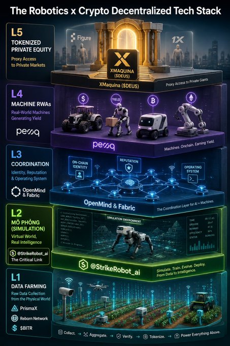An infographic titled 'The Robotics x Crypto Decentralized Tech Stack' illustrating a five-layer system from L1 'Data Farming' to L5 'Tokenized Private Equity', featuring logos for PrismaX, SbiRT, StrikeRobot, OpenMind & Fabric, and XMAQUINA.