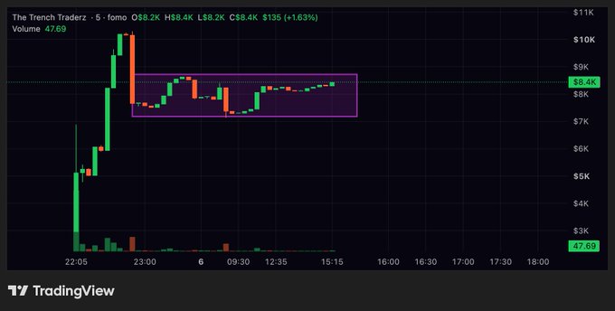 A TradingView candlestick chart titled "The Trench Trader" showing price action with a highlighted purple rectangle marking a consolidation zone, displaying values like O58.2K, H88.4K, L58.2K, C58.4K, and +1.63%.