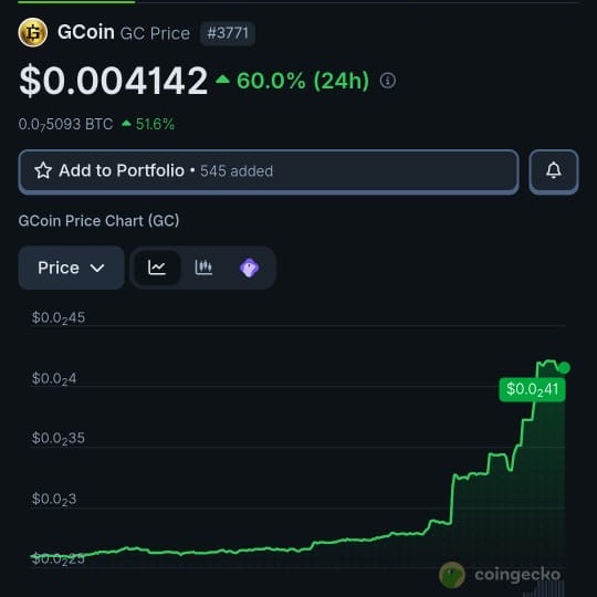 CoinGecko price page for GCoin (GC) showing a price of $0.004142, up 60.0% in 24 hours, with a price chart displaying a recent surge to $0.41.