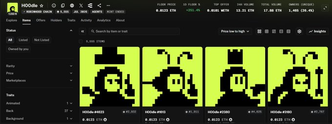 The image displays the HOODle NFT collection on OpenSea, with a floor price of 0.0123 ETH (+25.4%), total volume of 17.88 ETH, and 6,666 items listed featuring pixelated hooded character art. This aligns with the post highlighting the collection's rising floor price and return to daily mints.