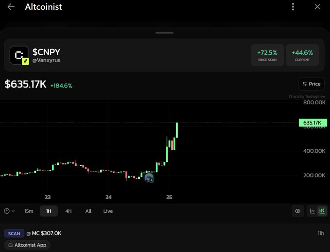 A cryptocurrency trading chart showing $CNPY priced at $635.17K, up 184.6%, sourced from the Altcoinist app by @Vanxyrus.