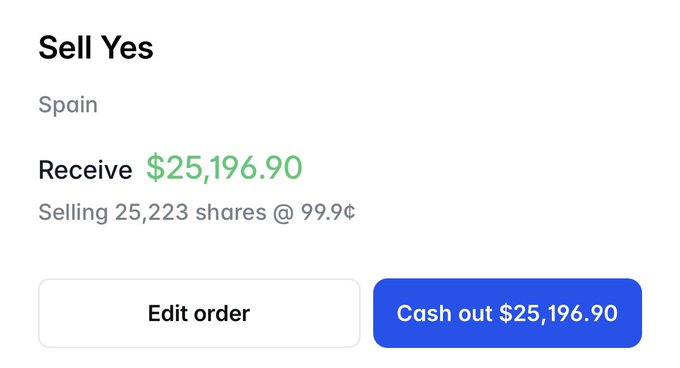 A Polymarket sell order confirmation showing a cash out of $25,196.90 for selling 25,223 "Yes" shares on a Spain-related market at 99.9¢, illustrating the post's point about profiting from prediction market trades rather than traditional sportsbook bets.