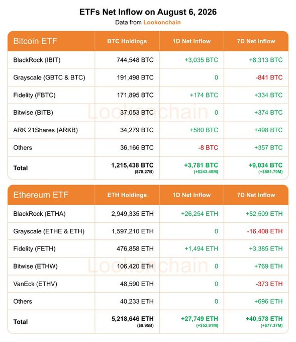 A Lookonchain data table titled 'ETFs Net Inflow on August 6, 2026' showing BTC and ETH ETF holdings, 1D and 7D net inflows, including BlackRock (IBIT/ETHA), Grayscale, Fidelity, Bitwise, ARK 21Shares, and VanEck.