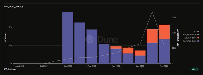 A bar and line chart titled 'vvv_burn_metrics' from @rkhyper showing VWAP, Buyback USD, Sub|API Burn, and Revenue Burn USD across months from Aug 2025 to Aug 2026, with VWAP peaking around Dec 2025 and buyback spikes in Jun-Aug 2026.