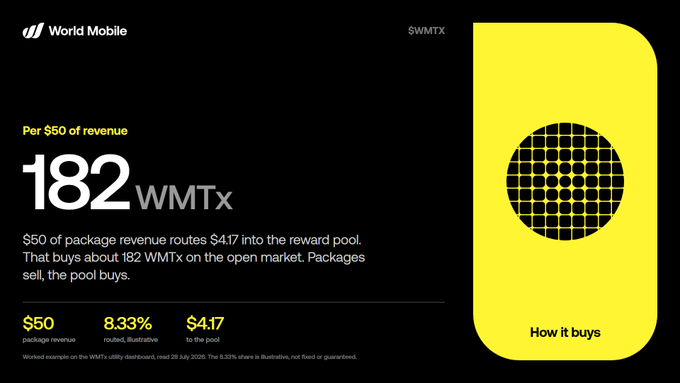 A World Mobile promotional graphic titled "How it buys" explains that $50 of package revenue generates about 182 WMTx, with 8.33% routed trustlessly to the pool and $4.17 used to purchase WMTx on the open market. The image visualizes the accompanying post's message about how customer telecom spending funds automatic WMTx buybacks.