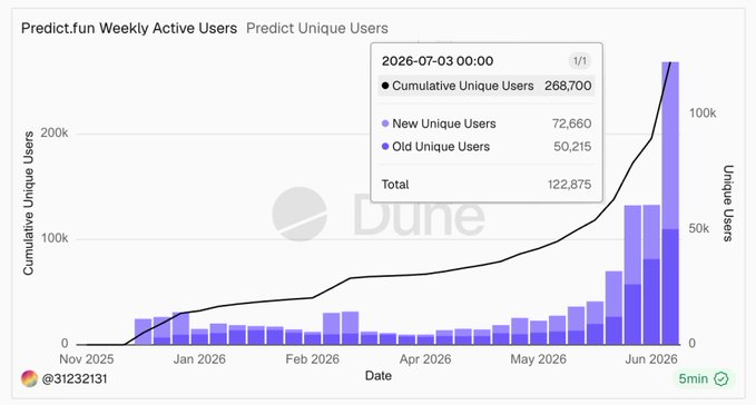 A Dune analytics chart titled 'Predict.fun Weekly Active Users - Predict Unique Users' showing cumulative unique users reaching 268,700 by July 3, 2026, with 72,660 new unique users, 50,215 old unique users, and a total of 122,875, displayed from November 2025 through June 2026.