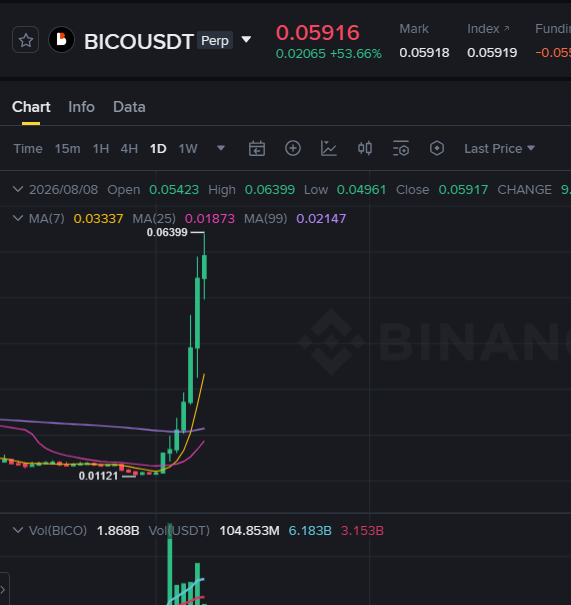 A Binance trading chart showing BICOUSDT perpetual at $0.05916 with a 53.66% gain, displaying candlestick data from August 8, 2026 with MAs and volume indicators.