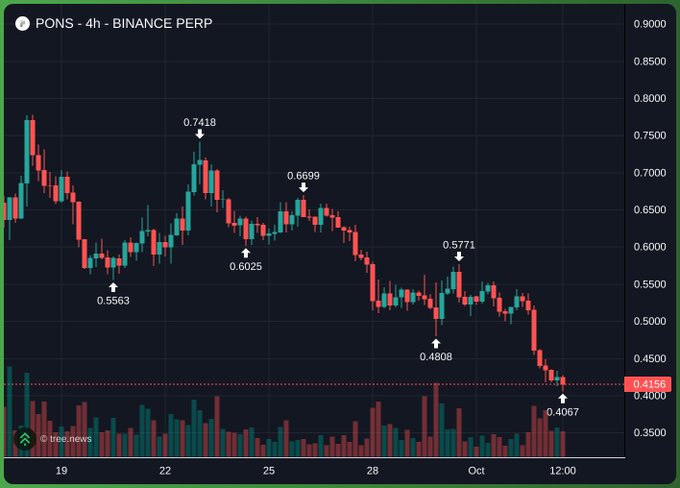 A 4-hour Binance Perpetual chart for $PONS shows a clear downtrend, with price declining from a high of 0.7418 to a current low near 0.4067 (~$0.4166), forming lower highs and lower lows. The post suggests this steep decline presents a compelling value opportunity, noting a ~$280M market cap for what the author considers the leading project in its category.