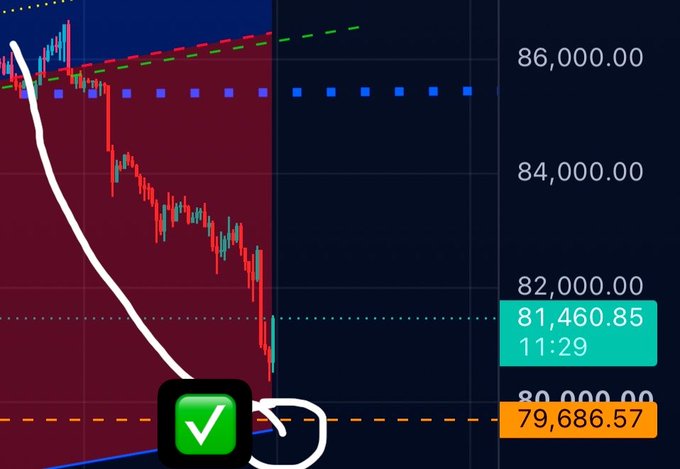 A cryptocurrency price chart shows a steep downward trend with prices falling from around 86,000 to 79,686.57, marked with a green checkmark and circled annotation.
