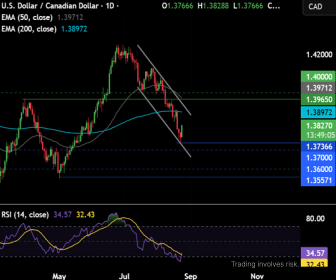 The image displays a daily candlestick chart of the USDCAD pair on TradingView, showing the price at 1.37666 with the 50 EMA (1.39712) and 200 EMA (1.38972), alongside an RSI(14) reading at 34.57, indicating a downtrend within a descending channel that aligns with the post's discussion of CAD weakening amid intensifying U.S.-Canada trade tensions and tariffs.