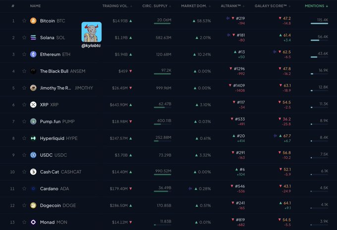 The image displays a cryptocurrency ranking, showing Solana (SOL) in second place with 56.4K mentions, significantly behind Bitcoin (BTC) but ahead of other listed cryptocurrencies. This visual reinforces the post's claim that SOL garners substantial attention in the crypto market.