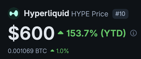 A price card showing Hyperliquid (HYPE) trading at $600, up 153.7% year-to-date and 1.069 BTC (up 1.0%), ranked #10. The image illustrates the post's central claim about HYPE's surprising $600 price point, supporting the bull case for the token.